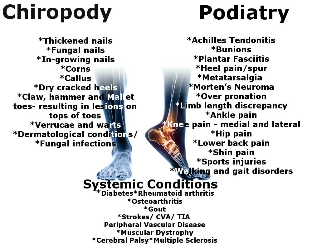 Conditions Treated at Sussex Foot Centre